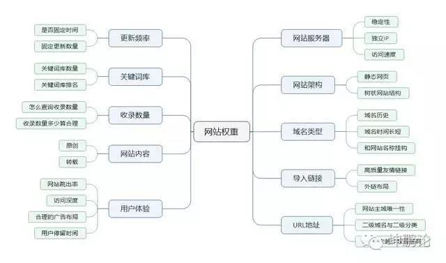 網(wǎng)站權重的影響因素和提升辦法